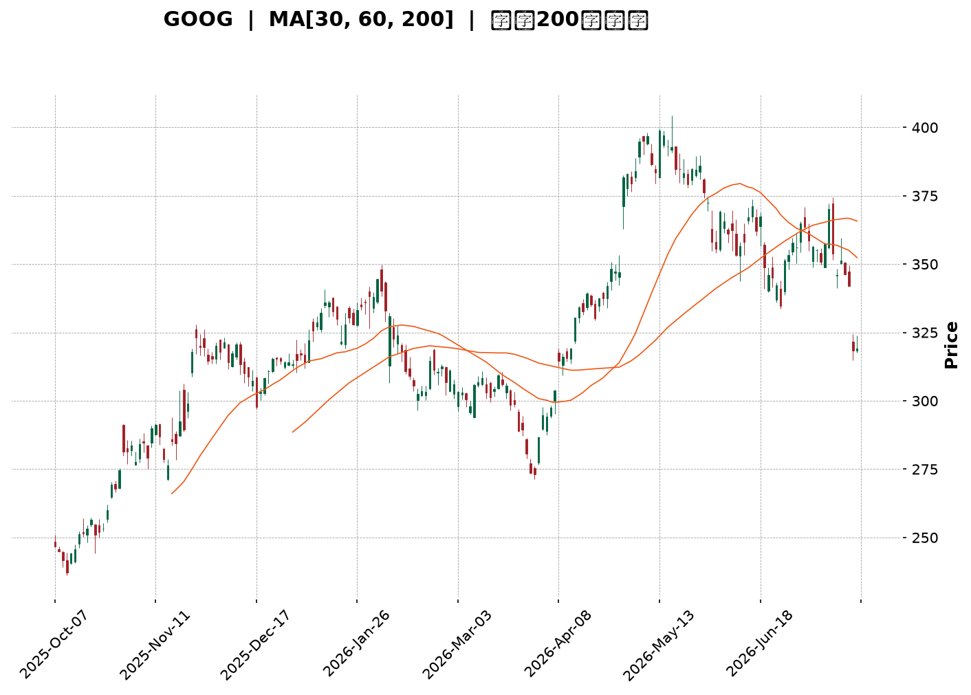 Technical Chart