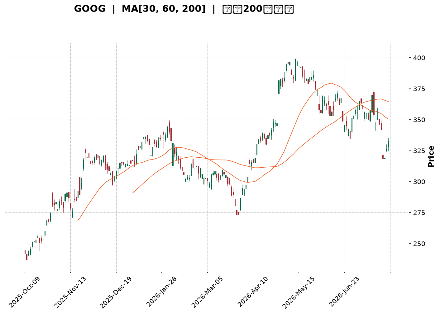 Technical Chart