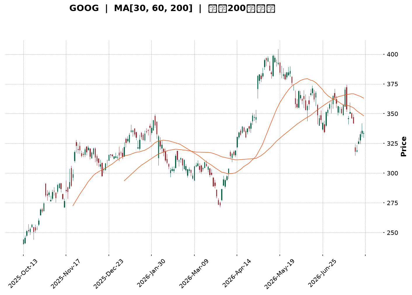 Technical Chart