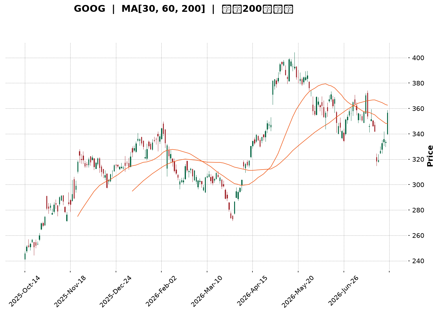 Technical Chart