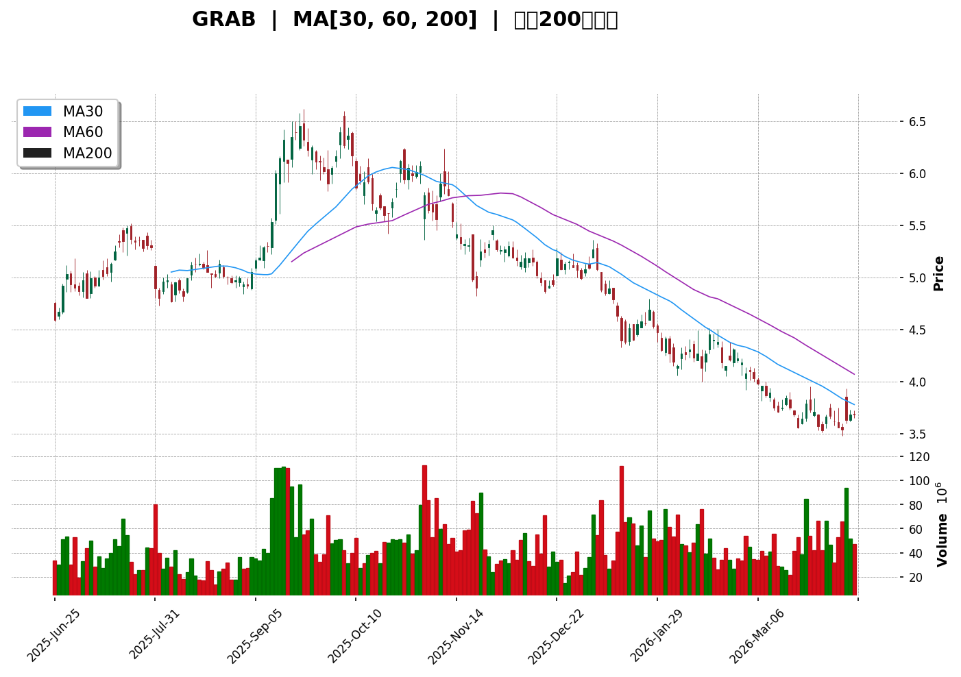 GRAB 技術面走勢圖