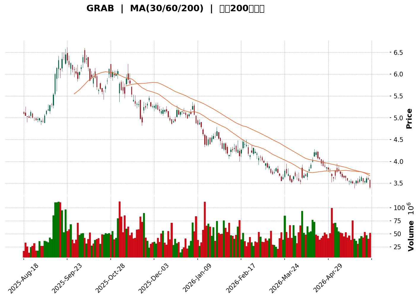 Technical Chart