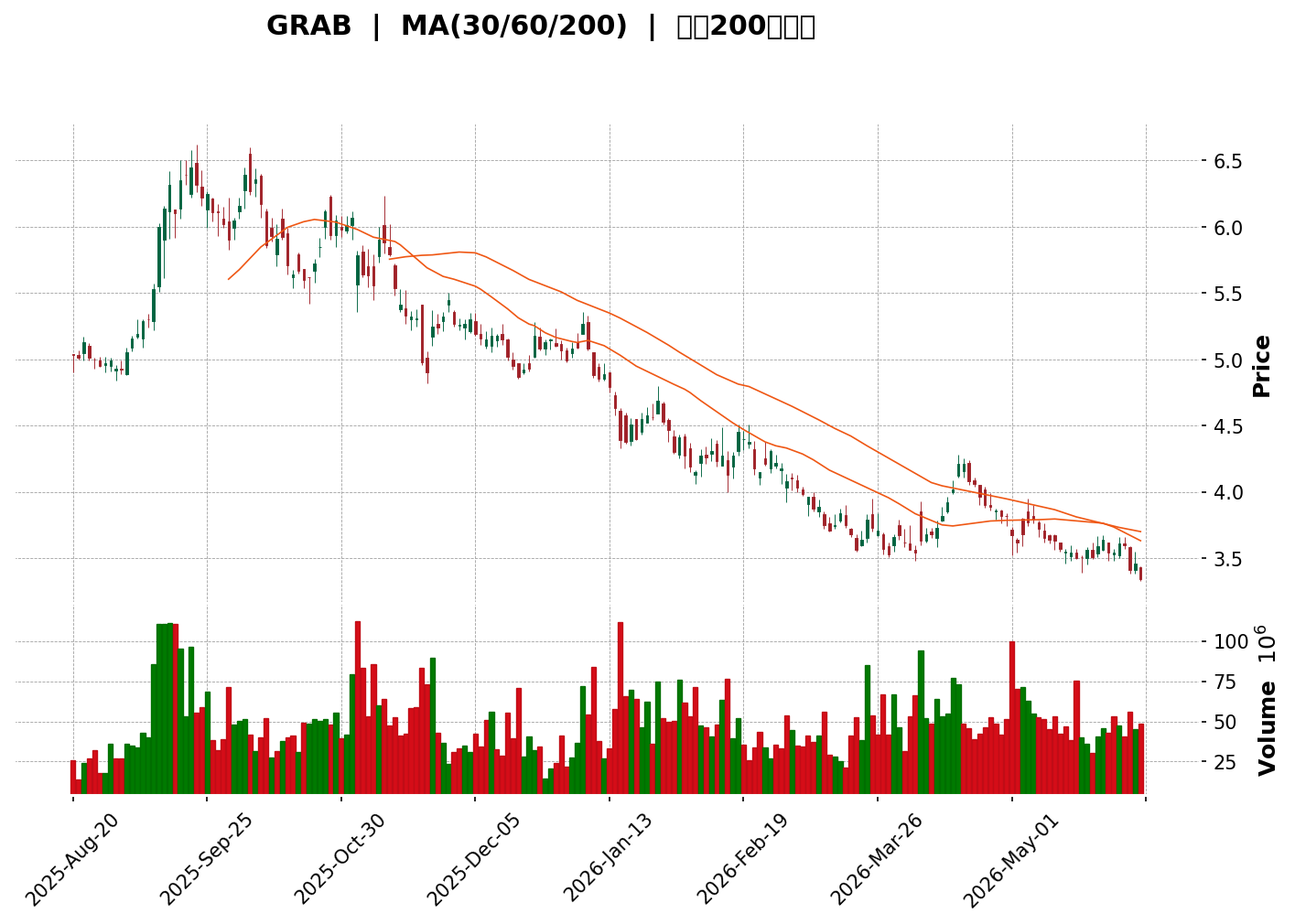 Technical Chart