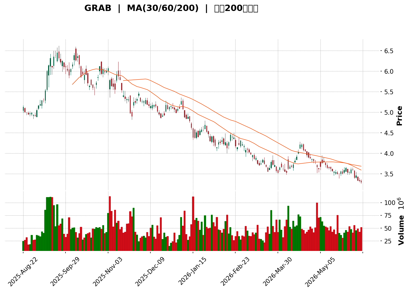 Technical Chart