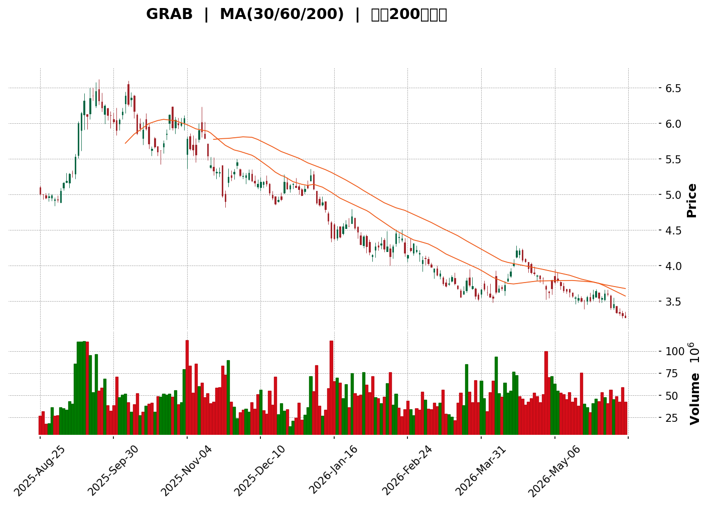 Technical Chart