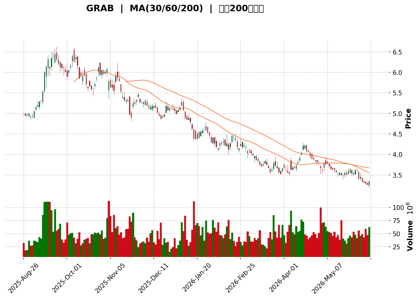 Technical Chart