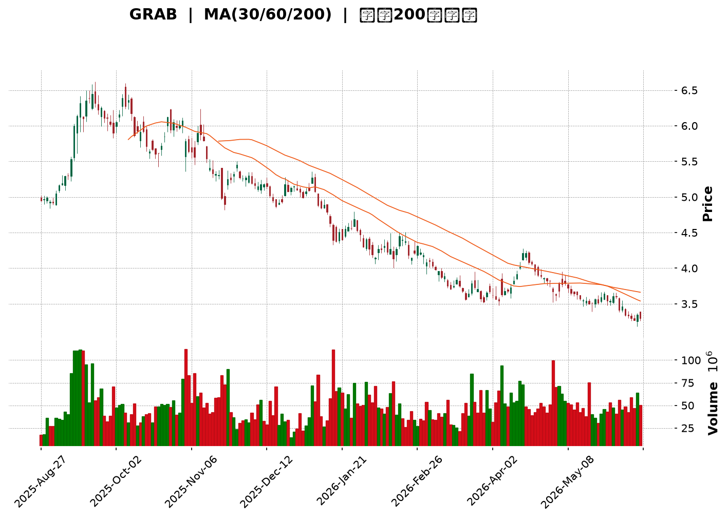 Technical Chart