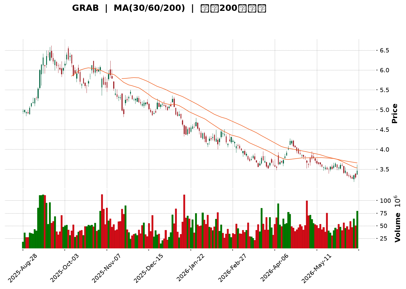 Technical Chart