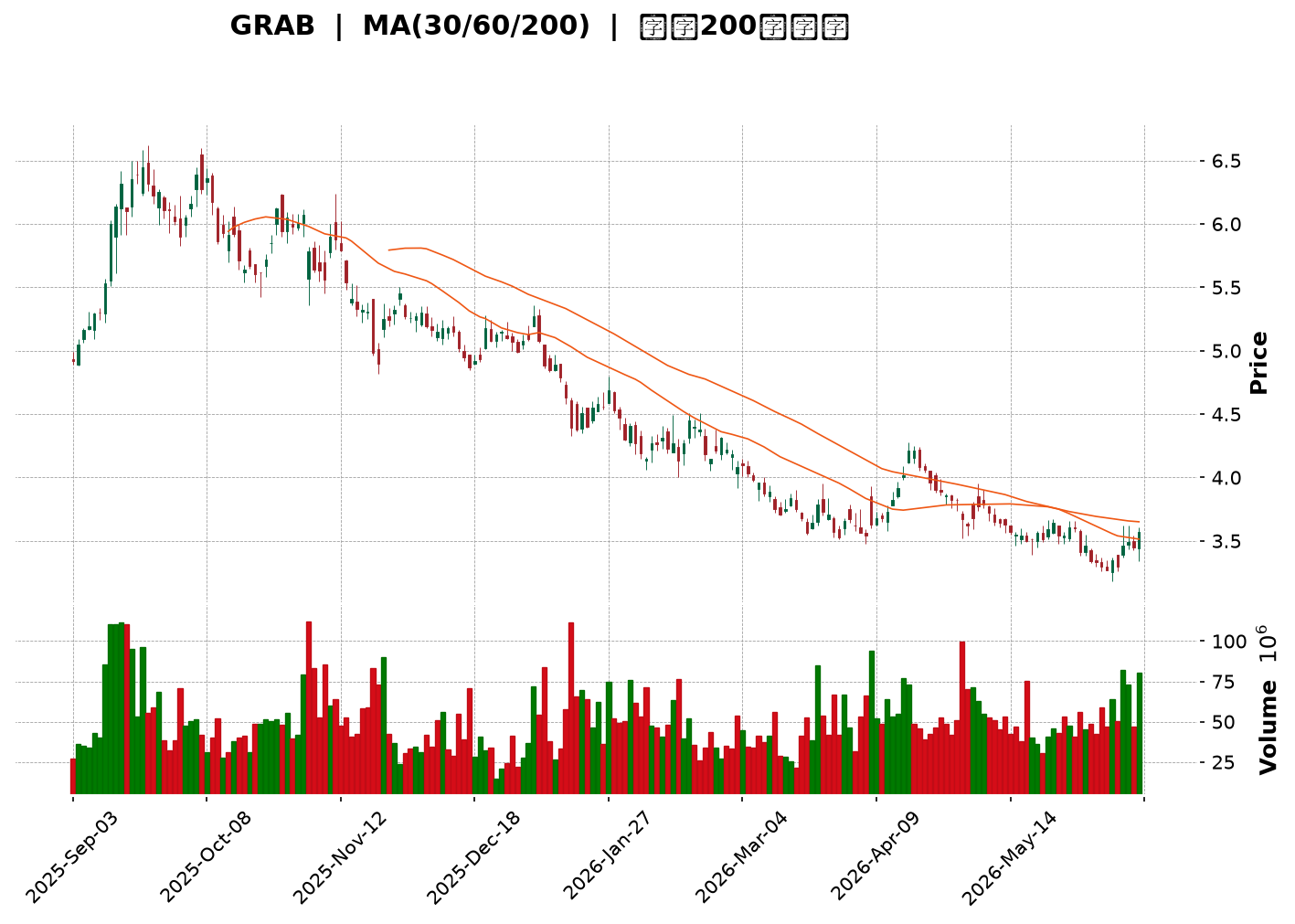 Technical Chart