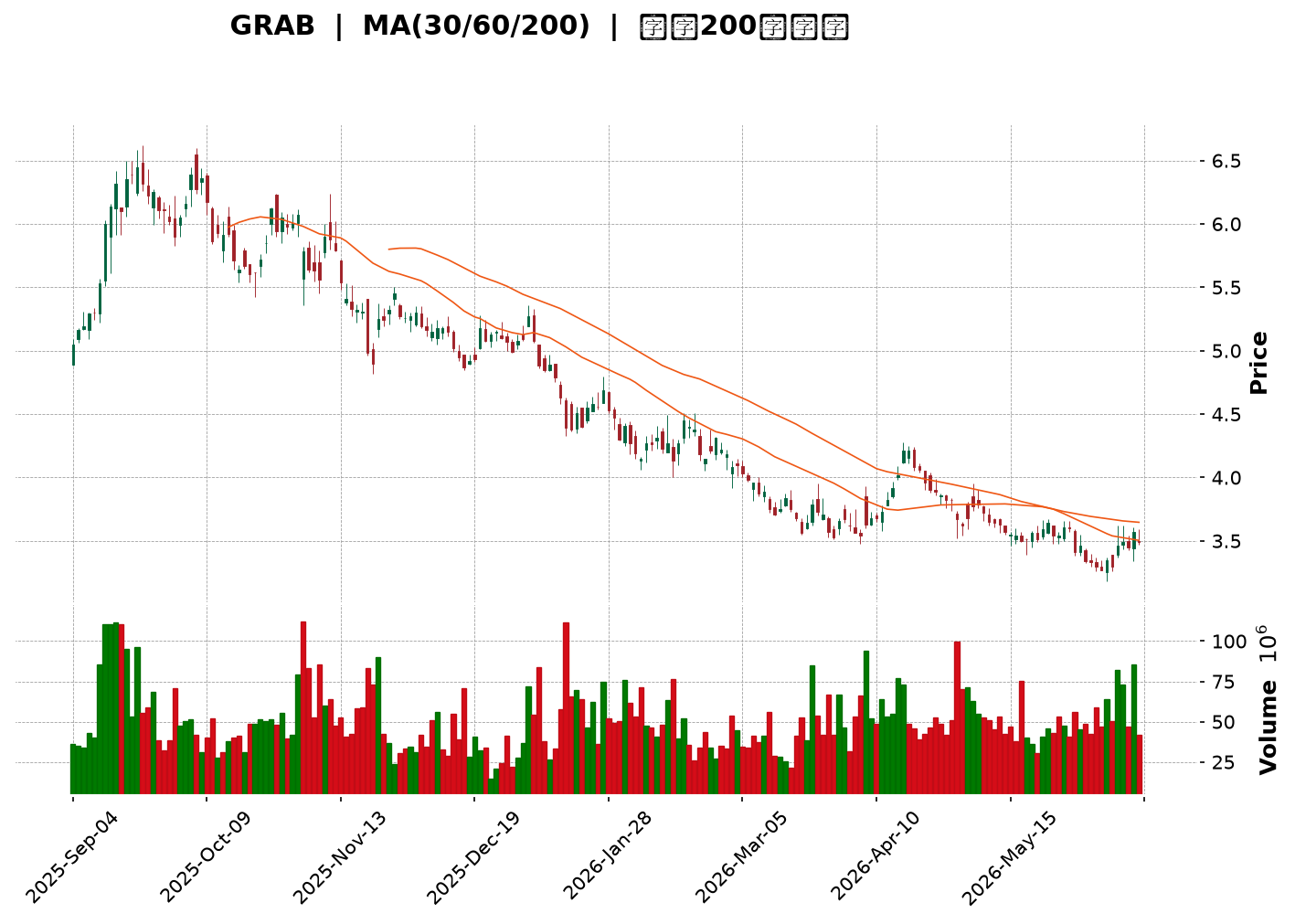 Technical Chart