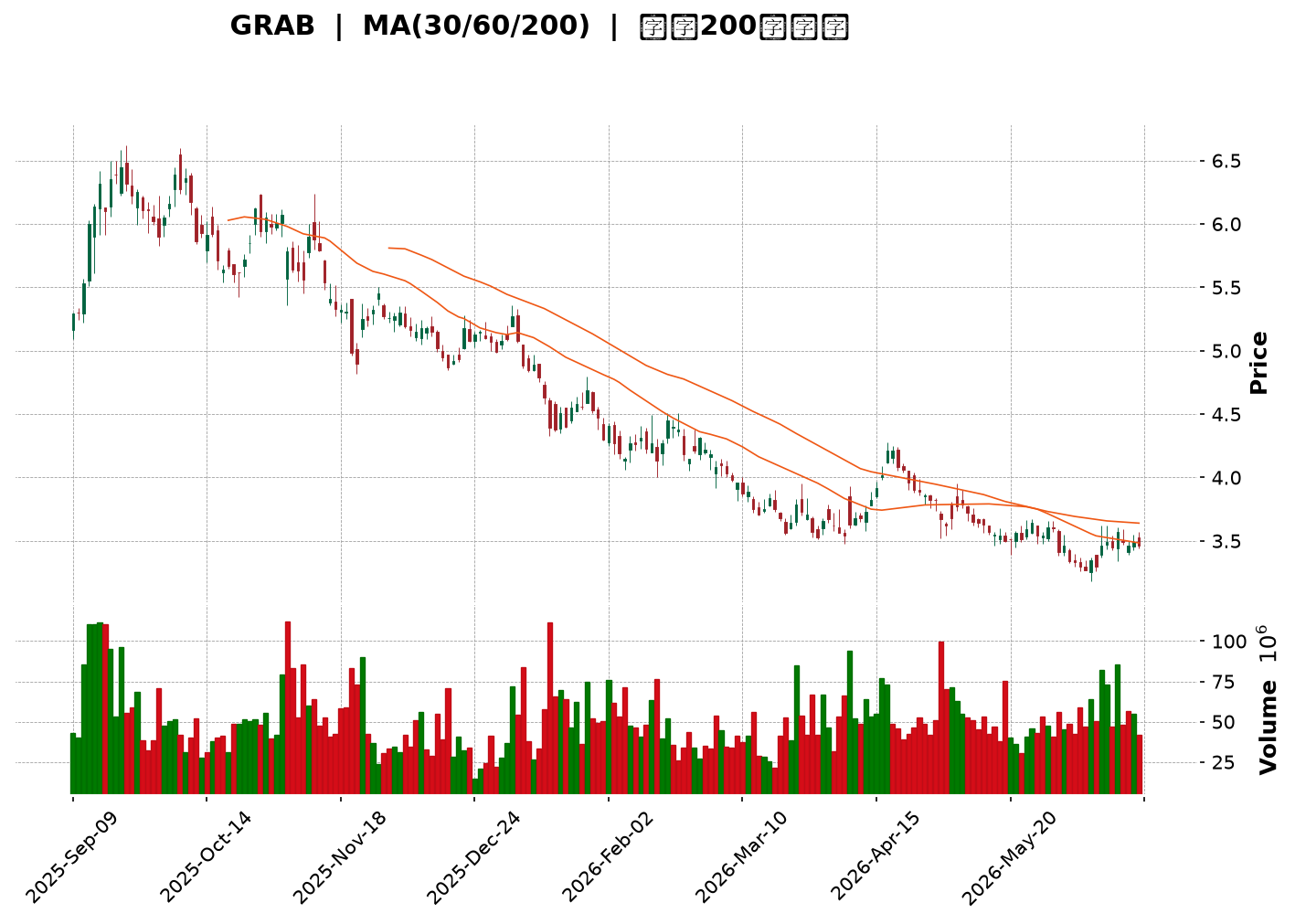 Technical Chart