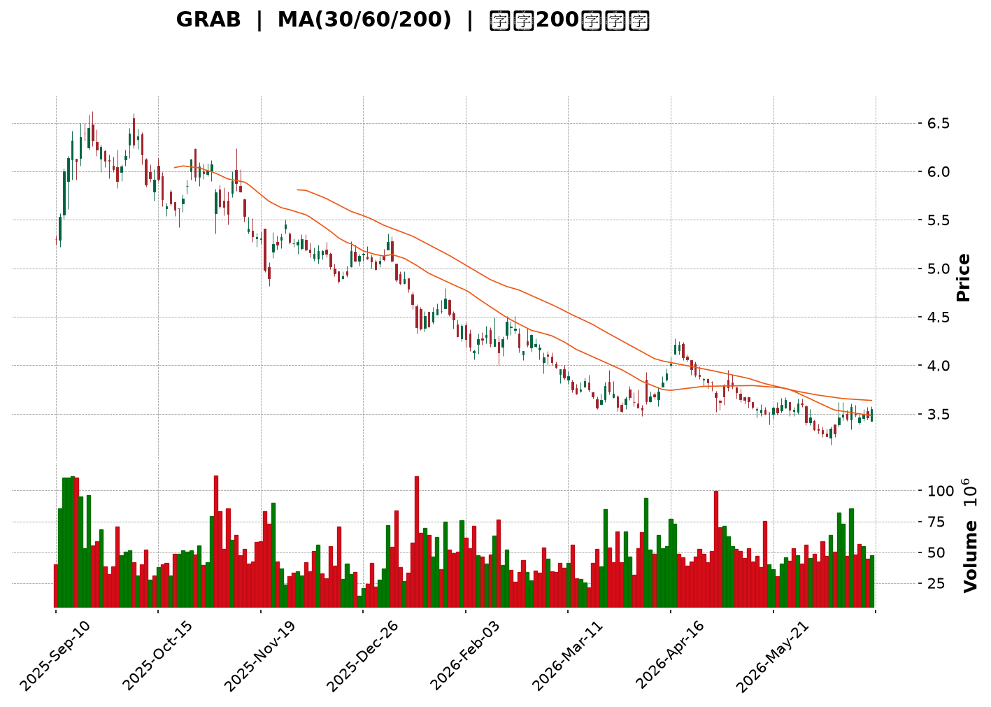 Technical Chart