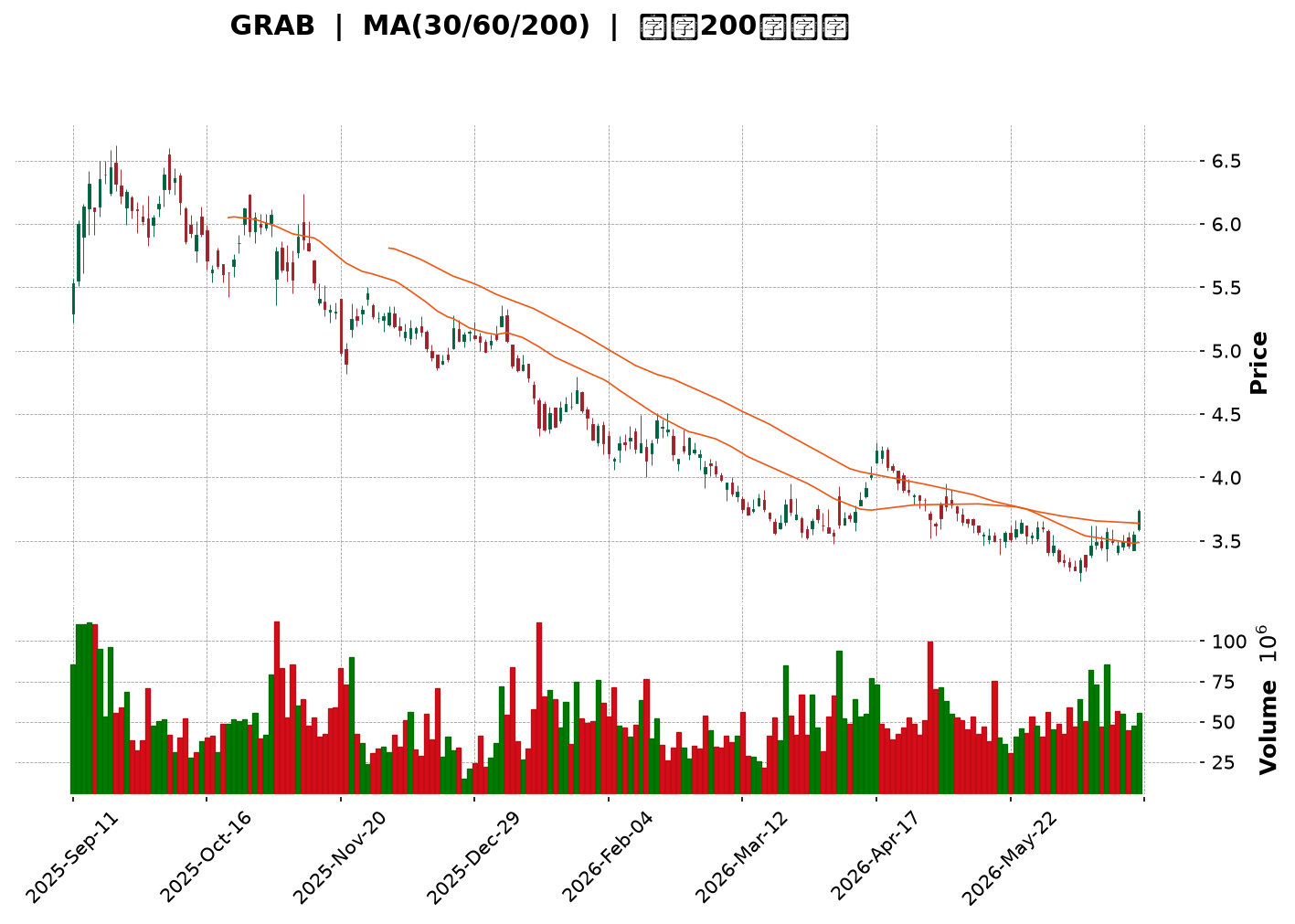 Technical Chart