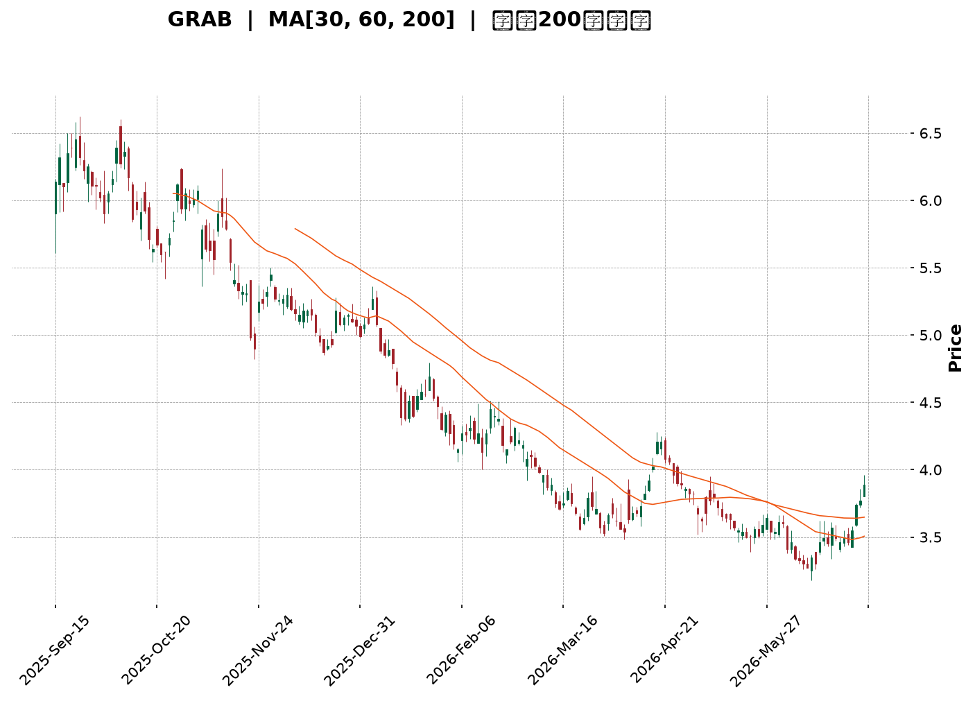 Technical Chart