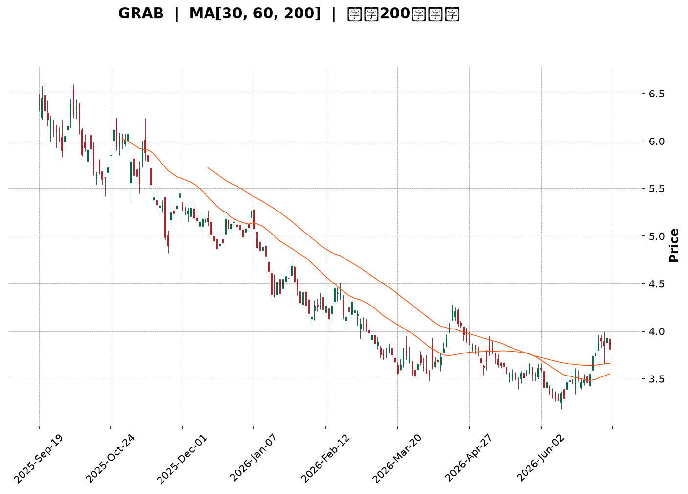 Technical Chart