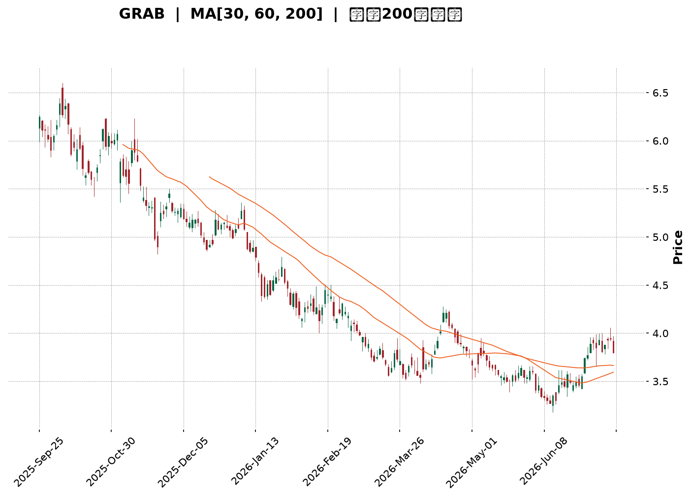 Technical Chart