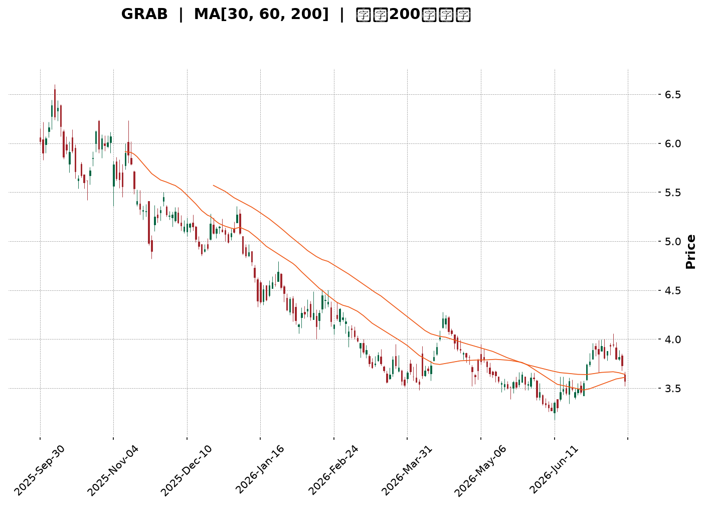 Technical Chart