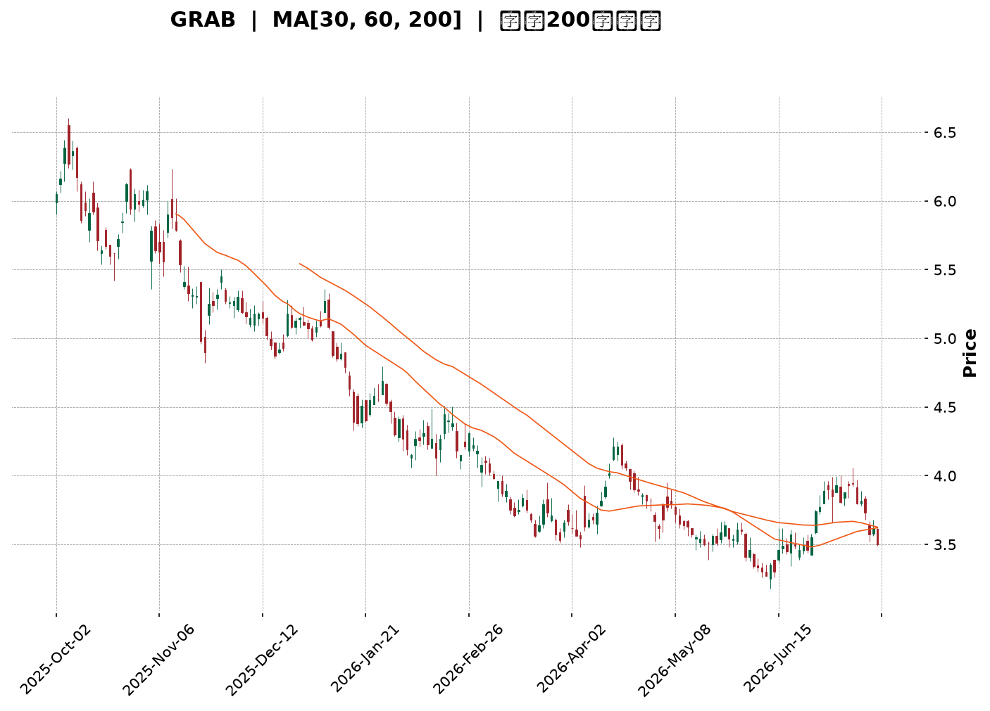 Technical Chart