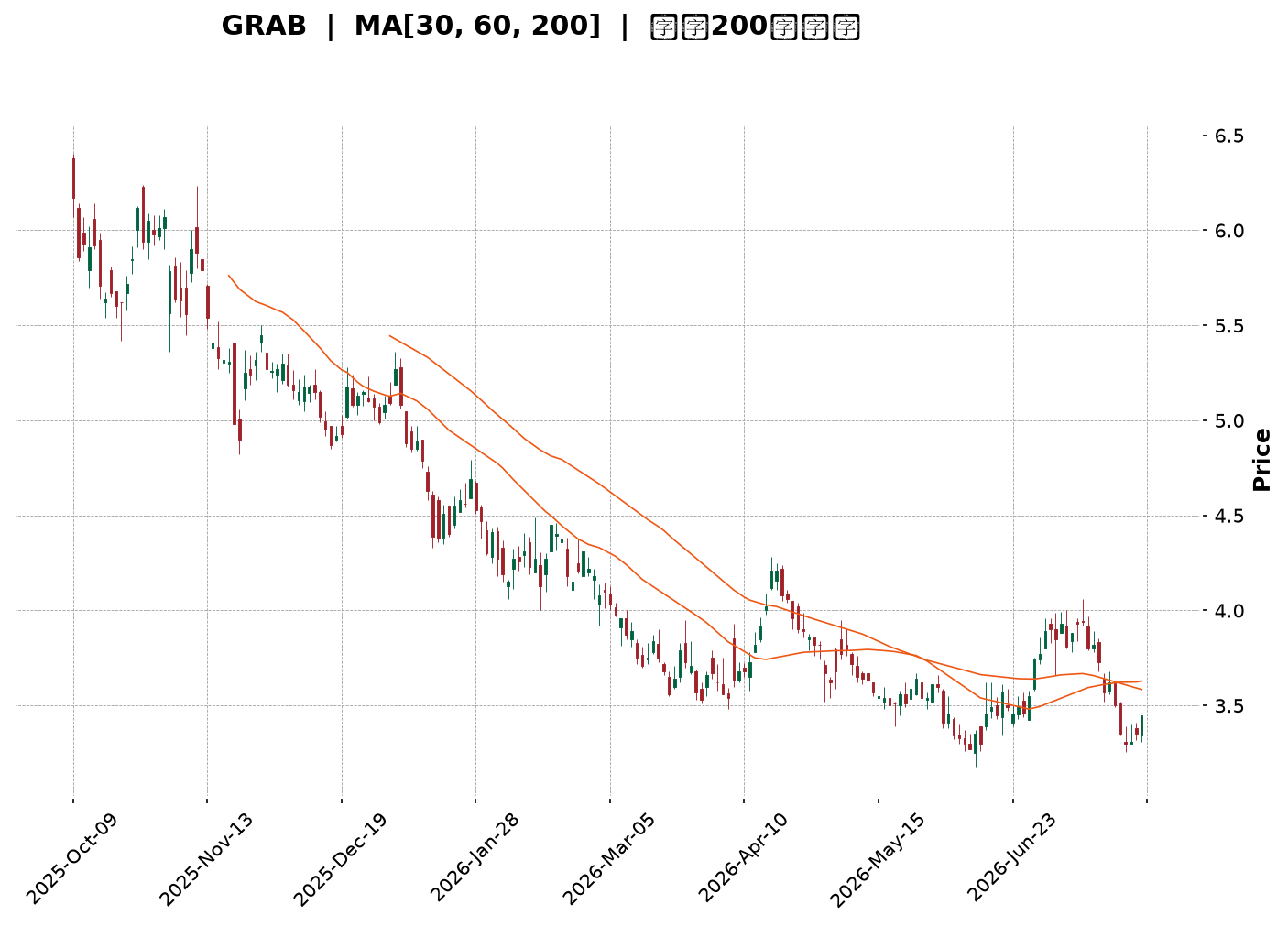 Technical Chart