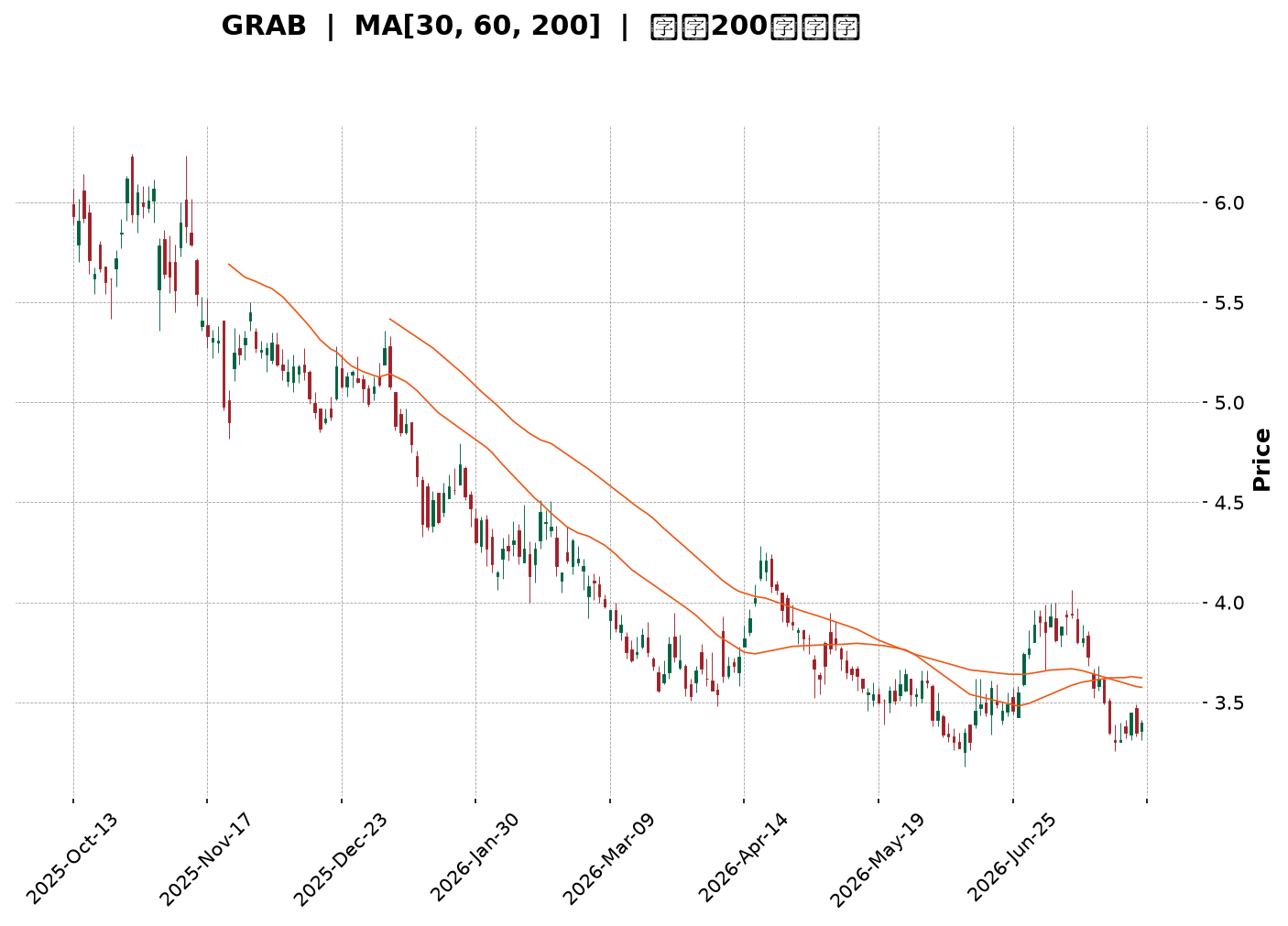 Technical Chart