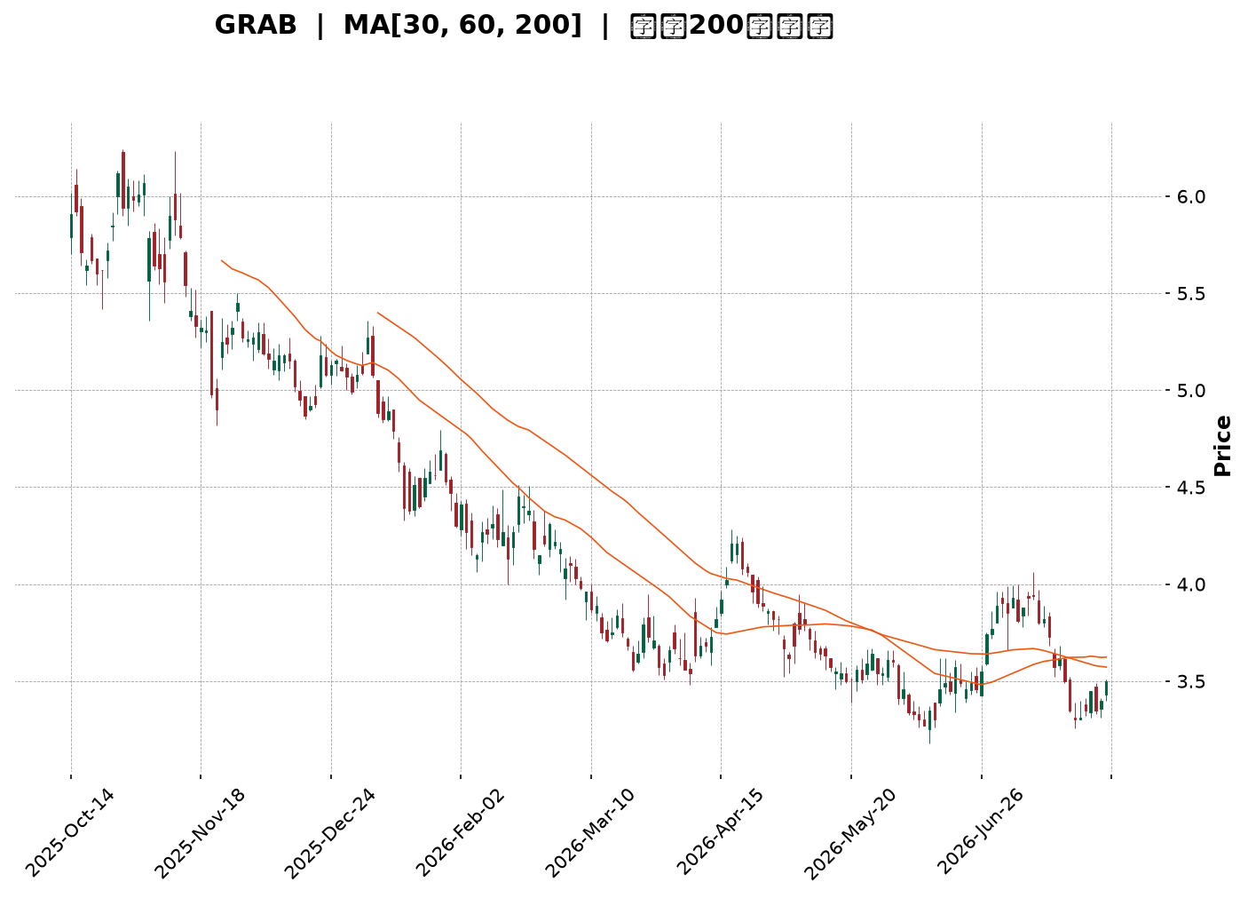 Technical Chart