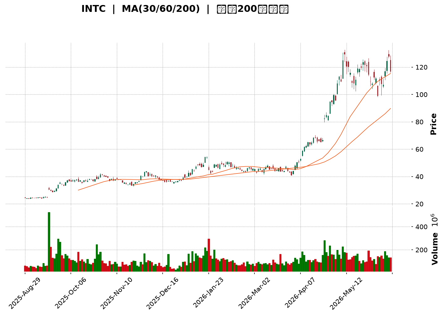 Technical Chart
