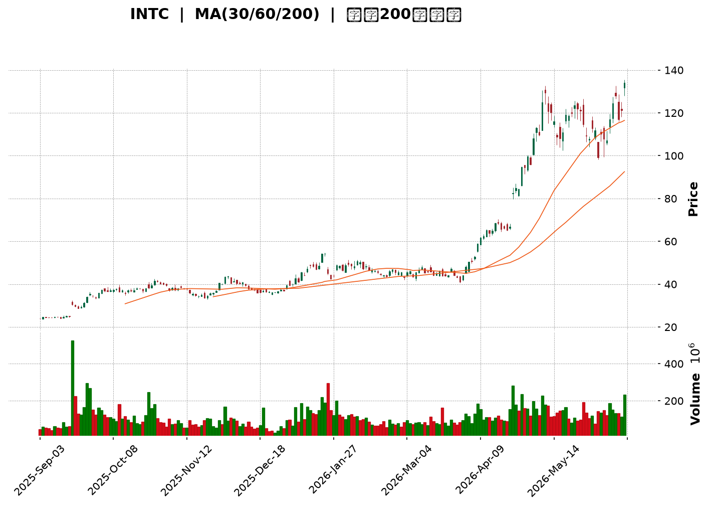 Technical Chart