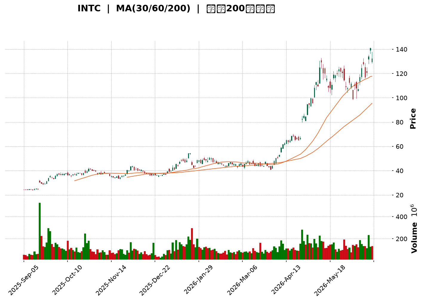 Technical Chart