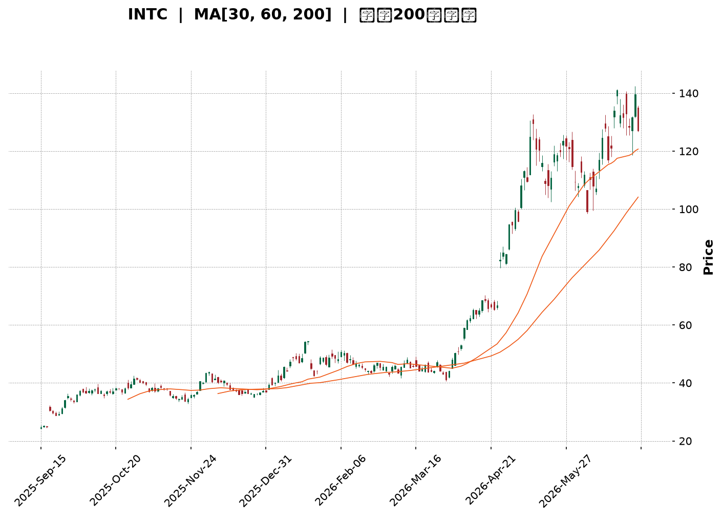 Technical Chart