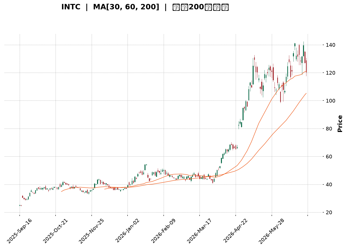 Technical Chart