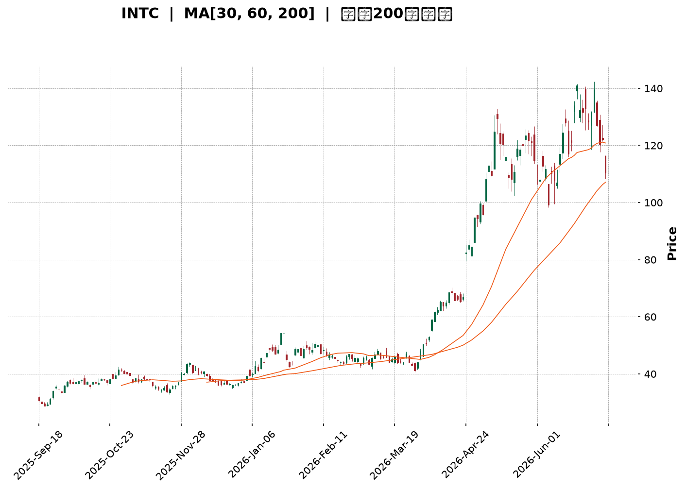 Technical Chart