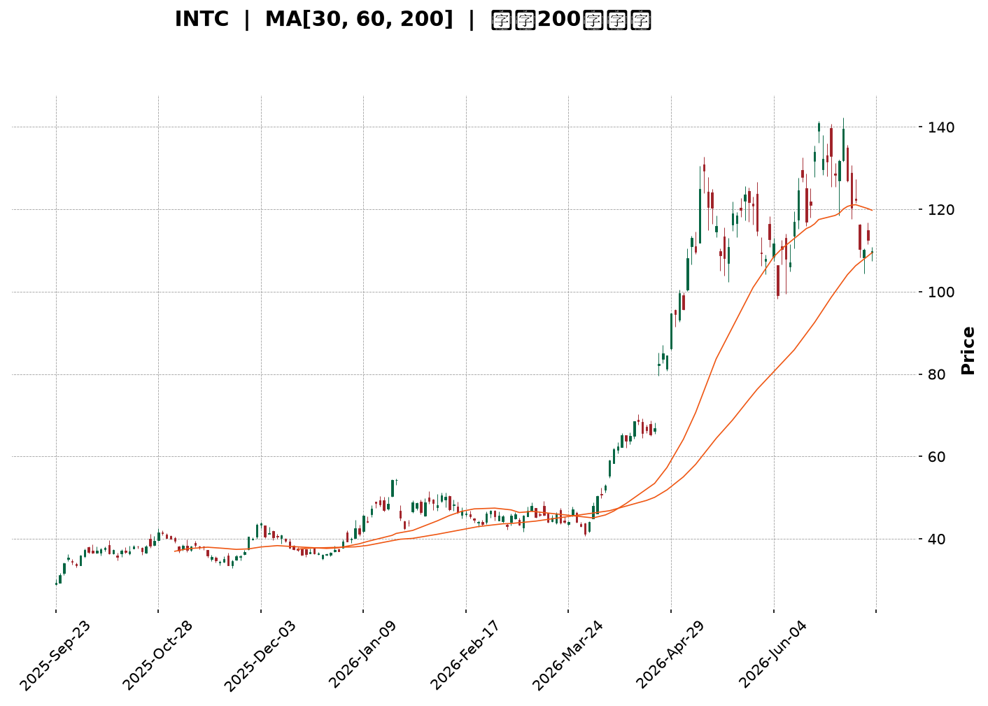Technical Chart
