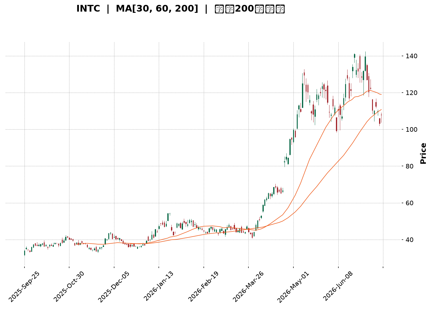 Technical Chart