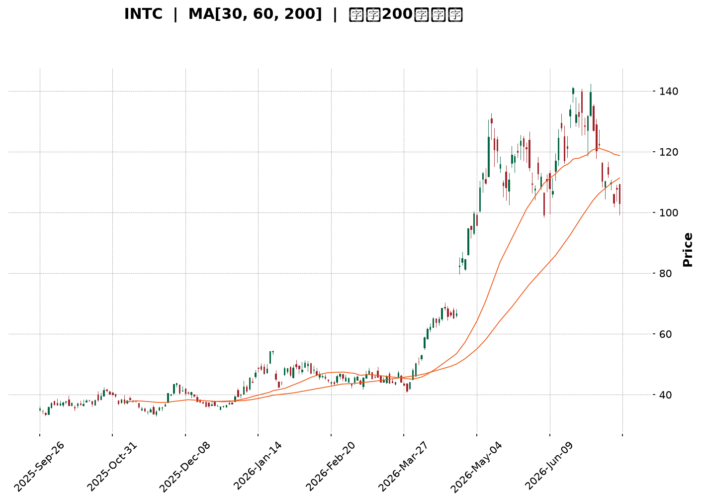Technical Chart