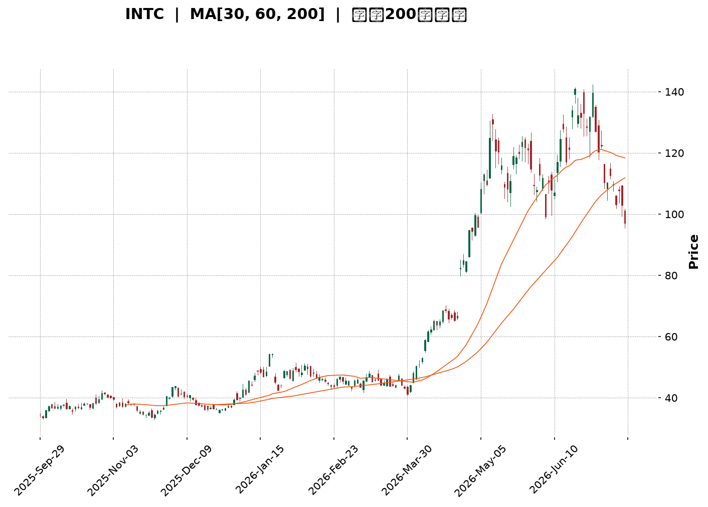 Technical Chart