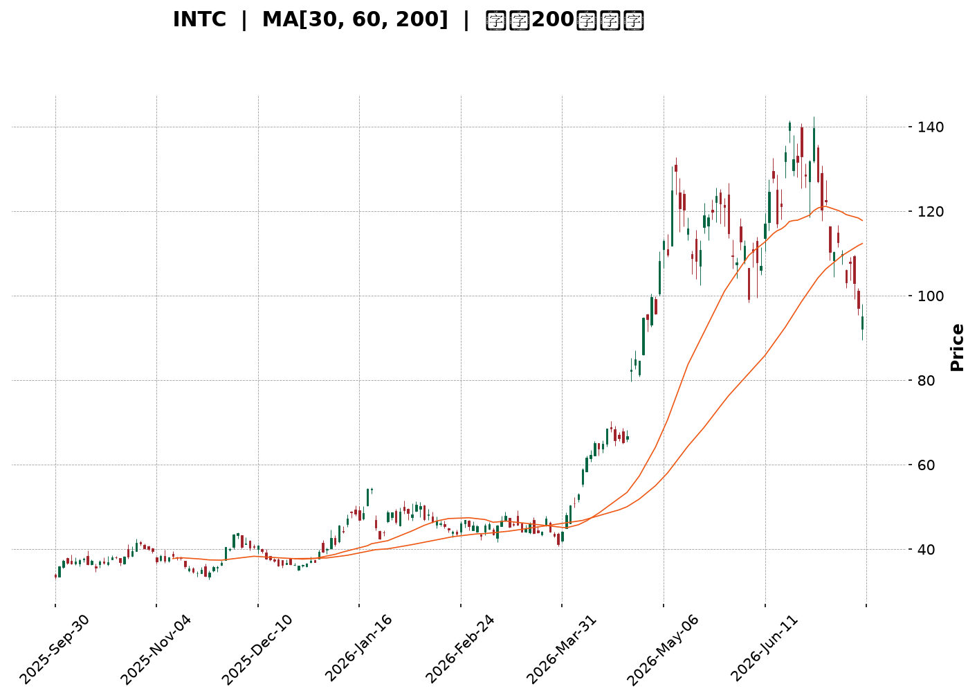 Technical Chart