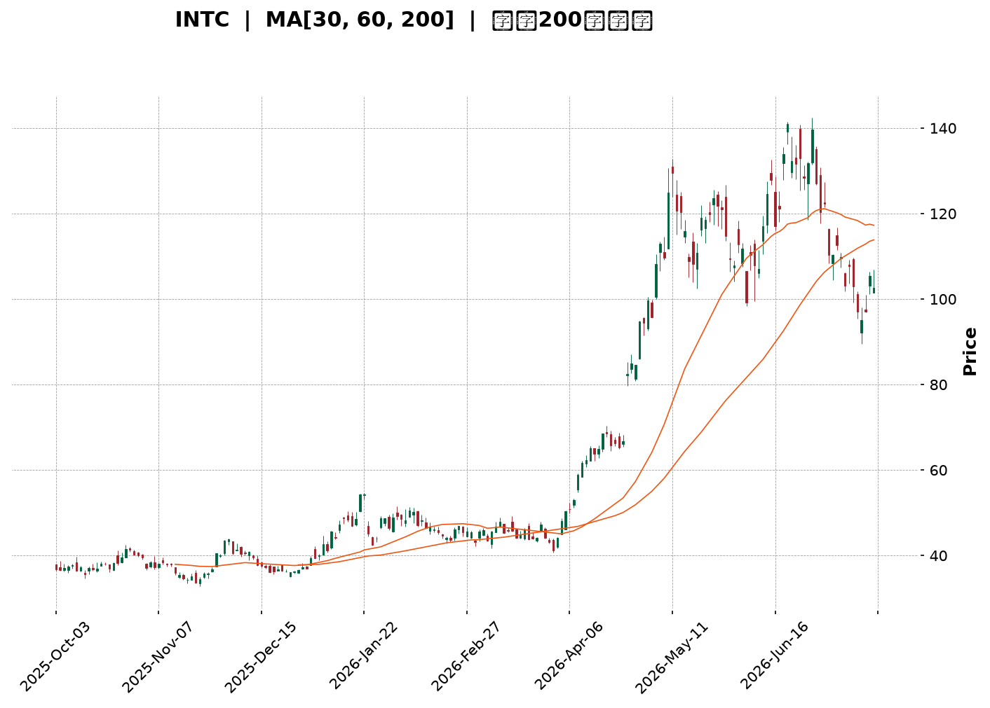 Technical Chart