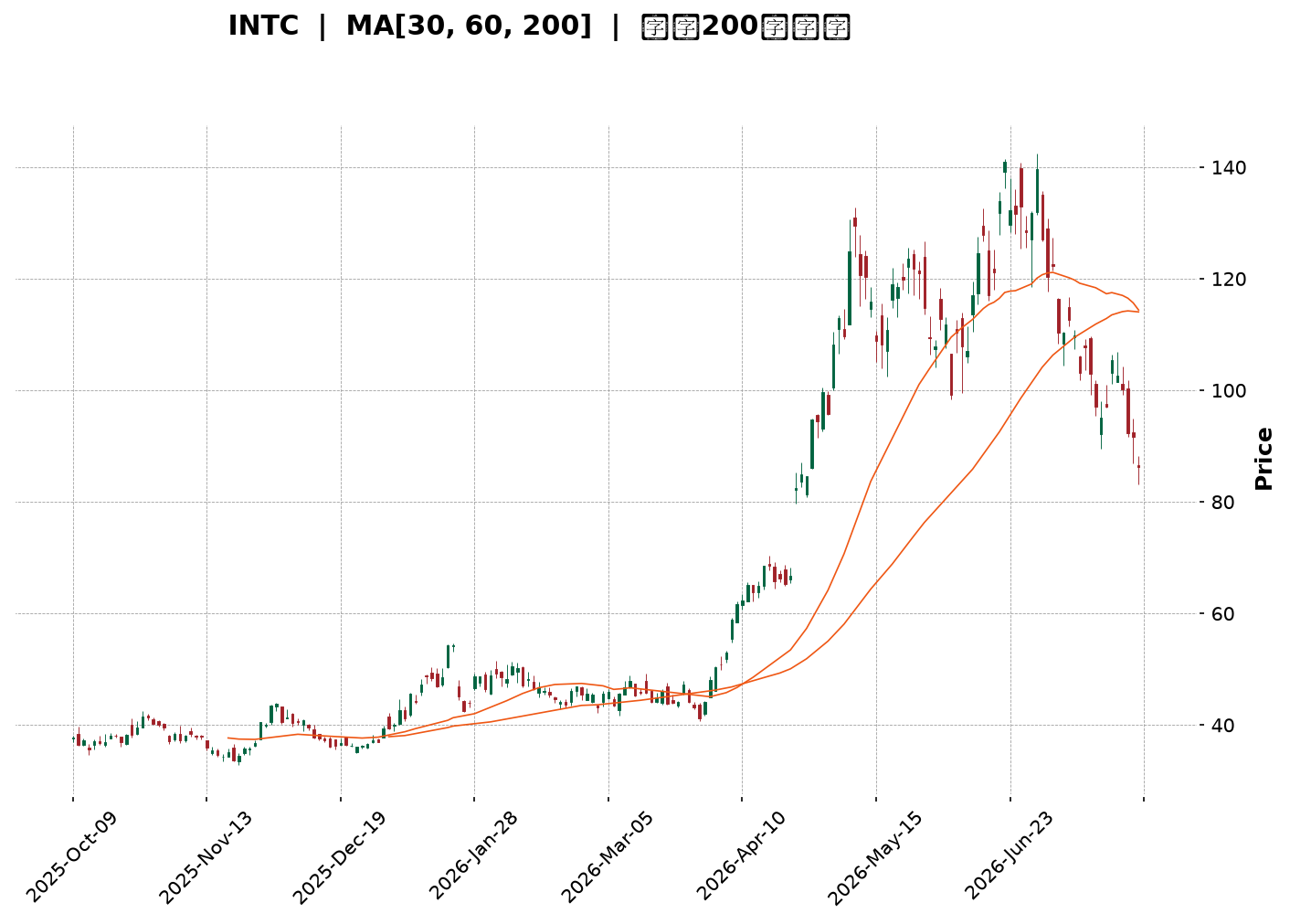Technical Chart