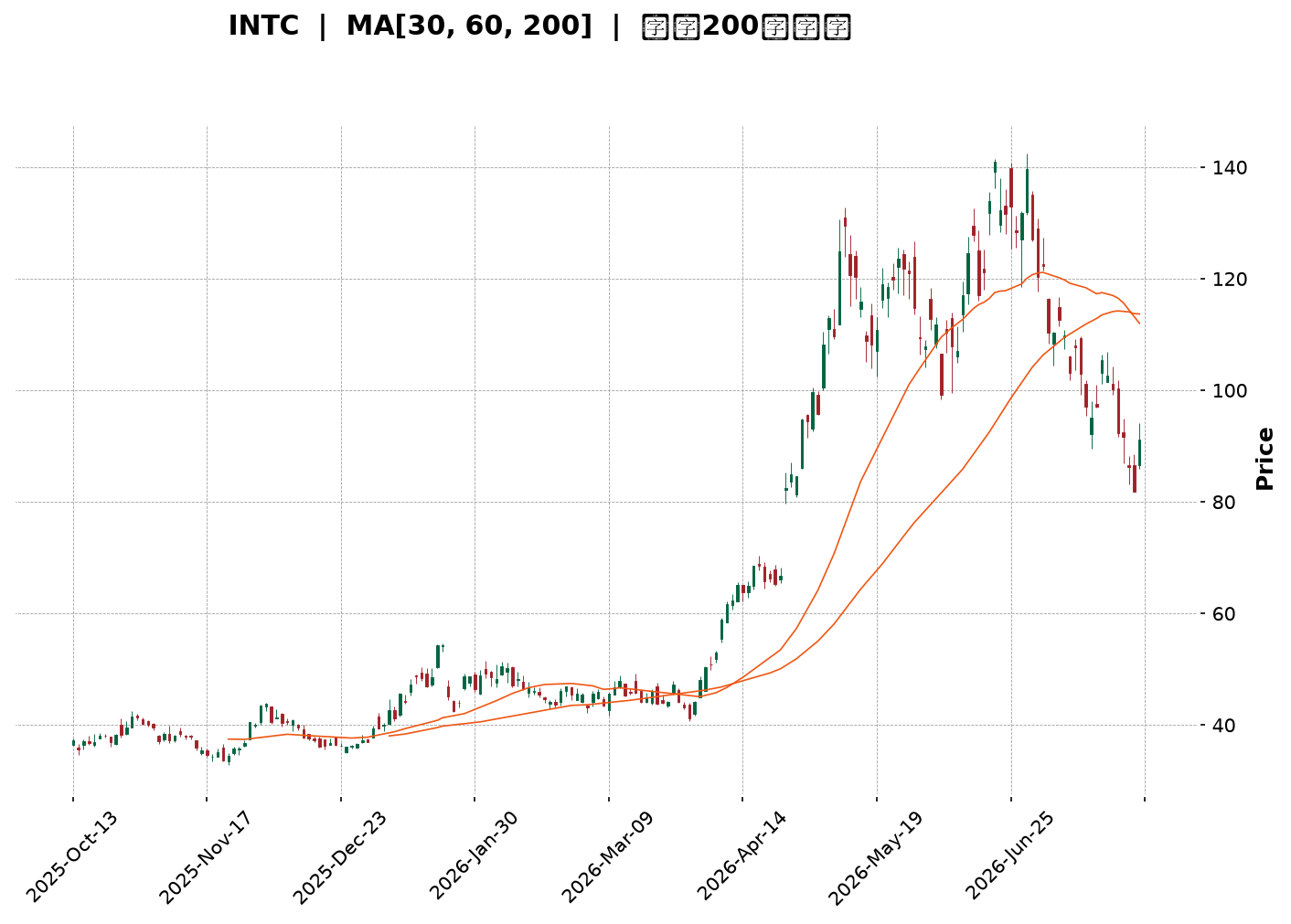Technical Chart