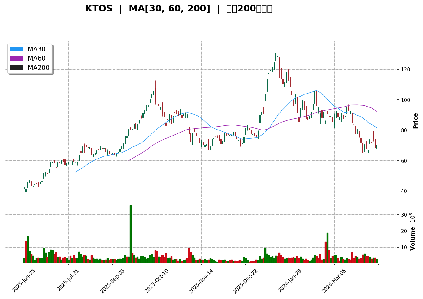 KTOS 技術面走勢圖