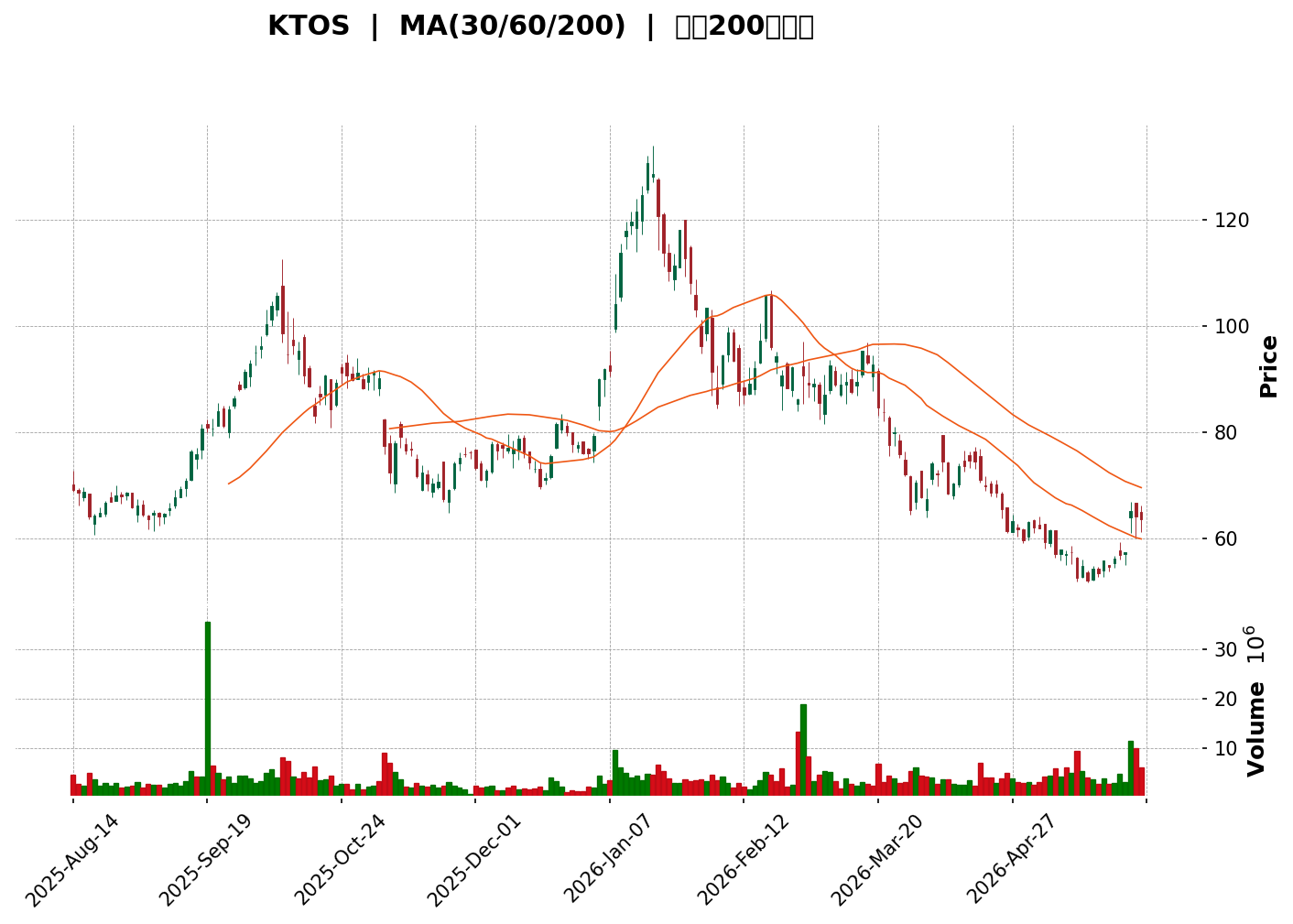 Technical Chart