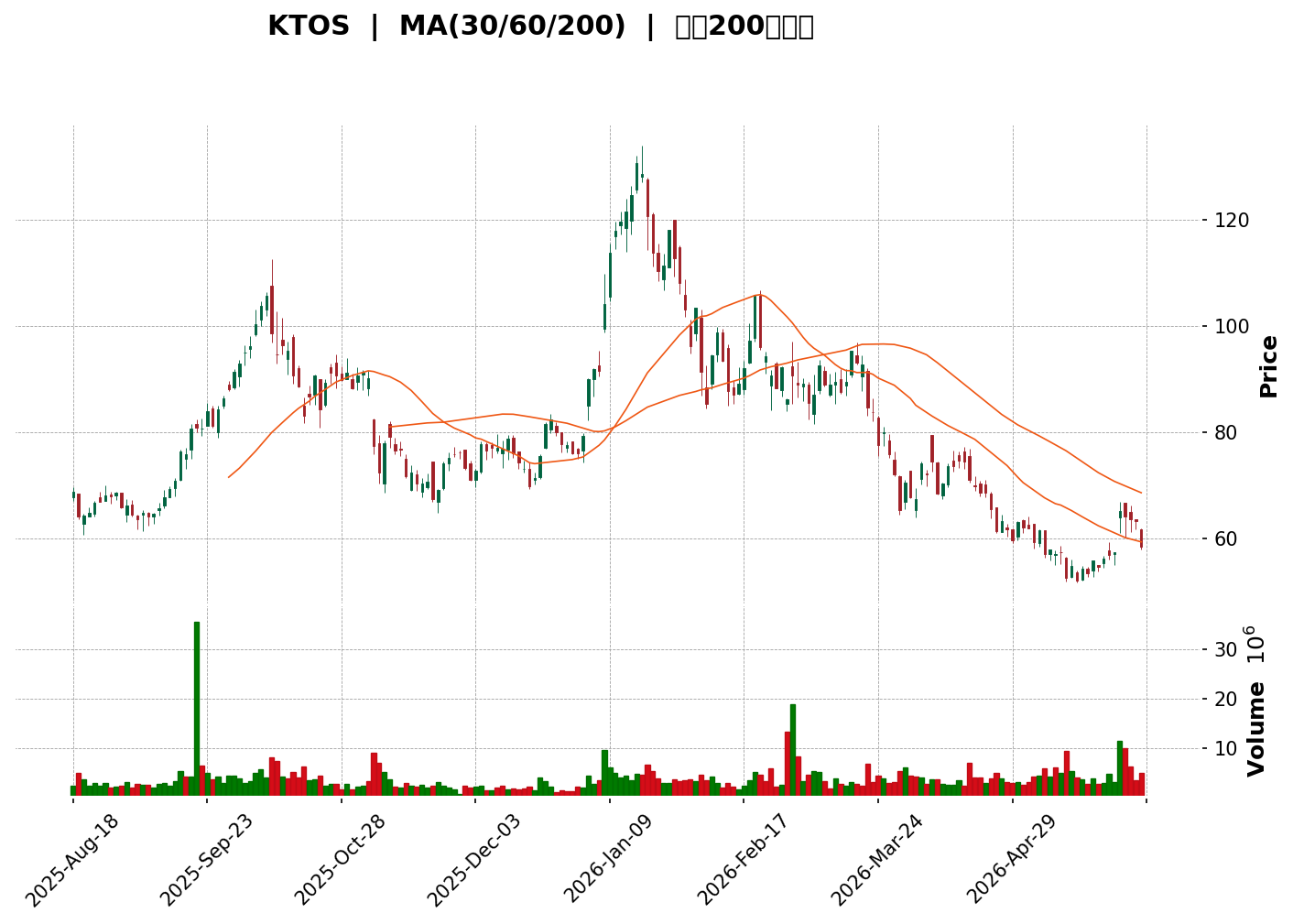 Technical Chart