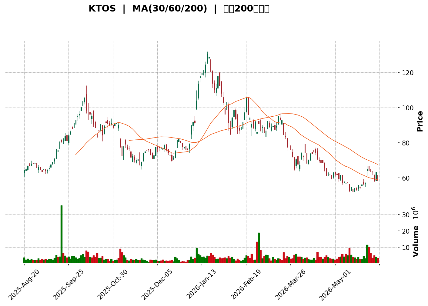 Technical Chart