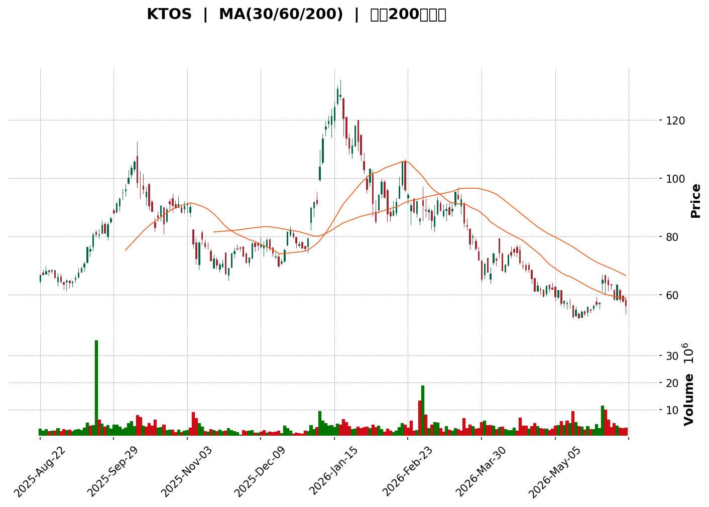 Technical Chart