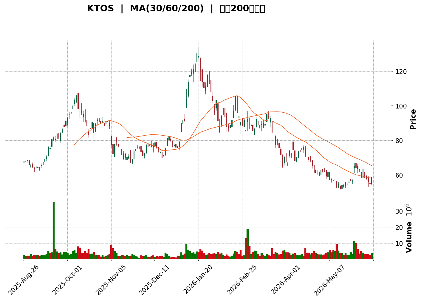 Technical Chart