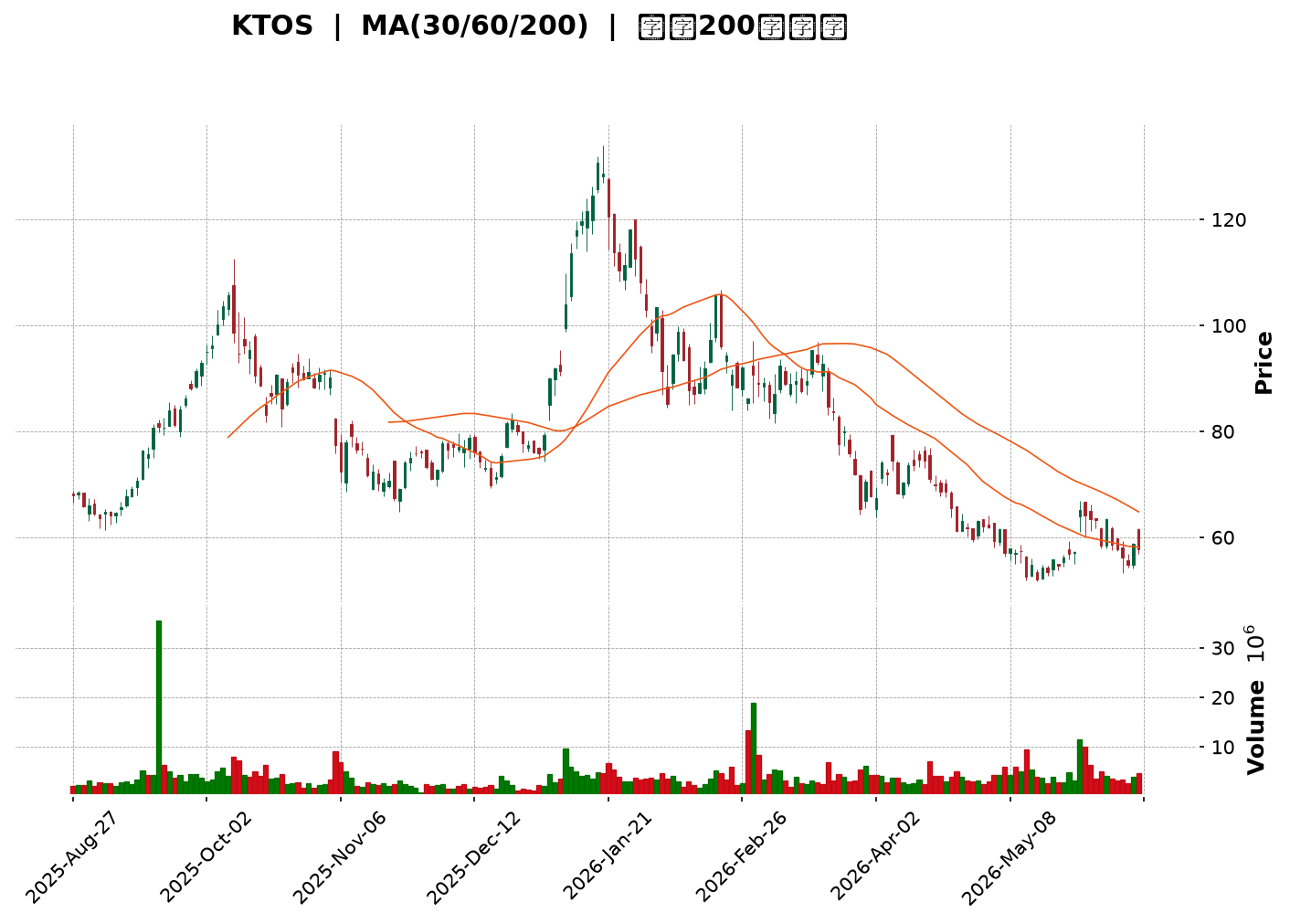 Technical Chart