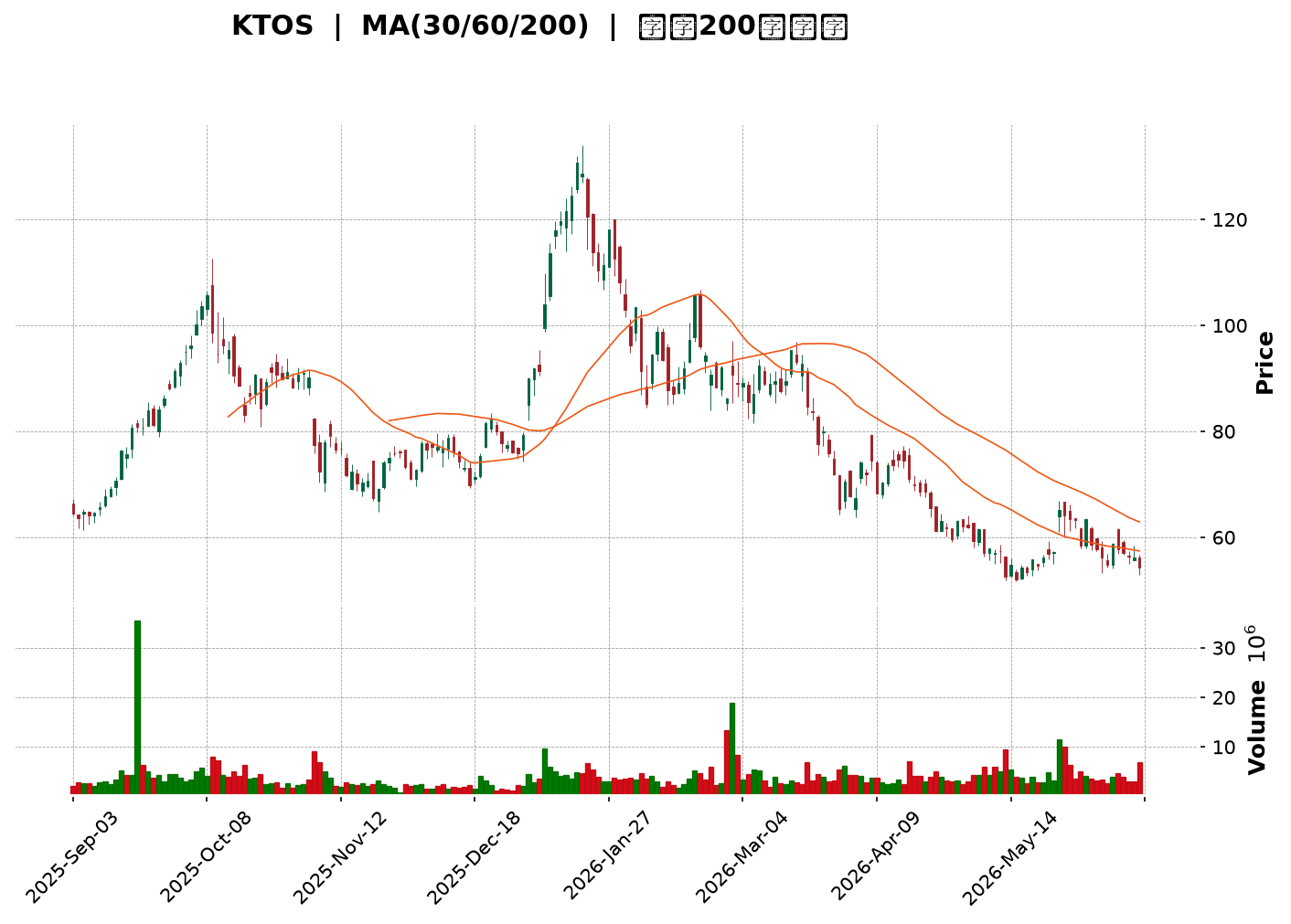 Technical Chart