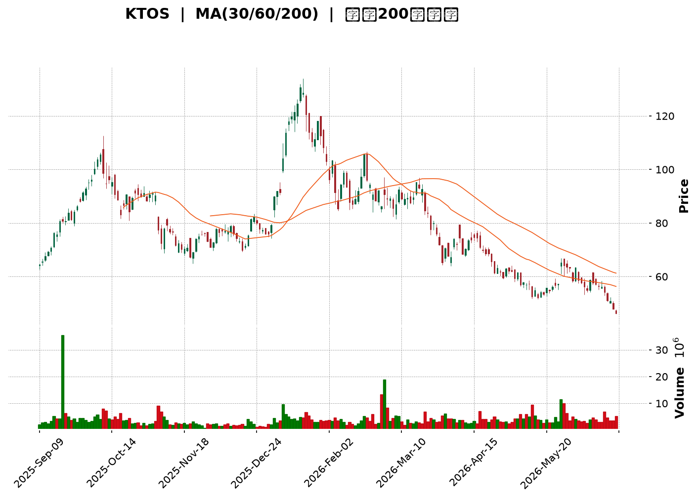 Technical Chart