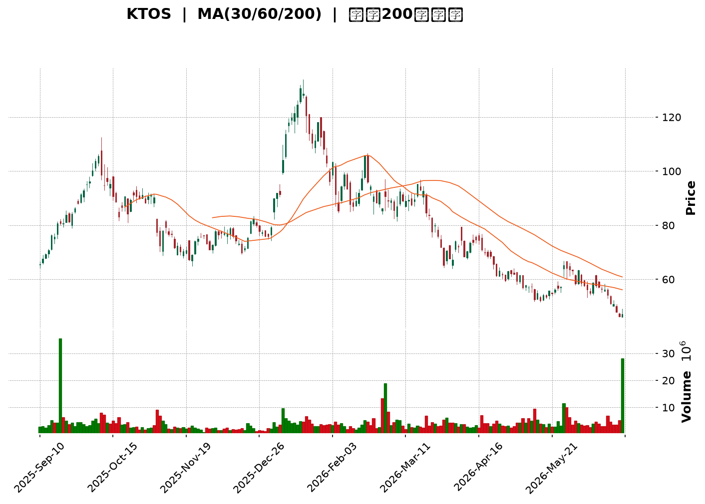 Technical Chart