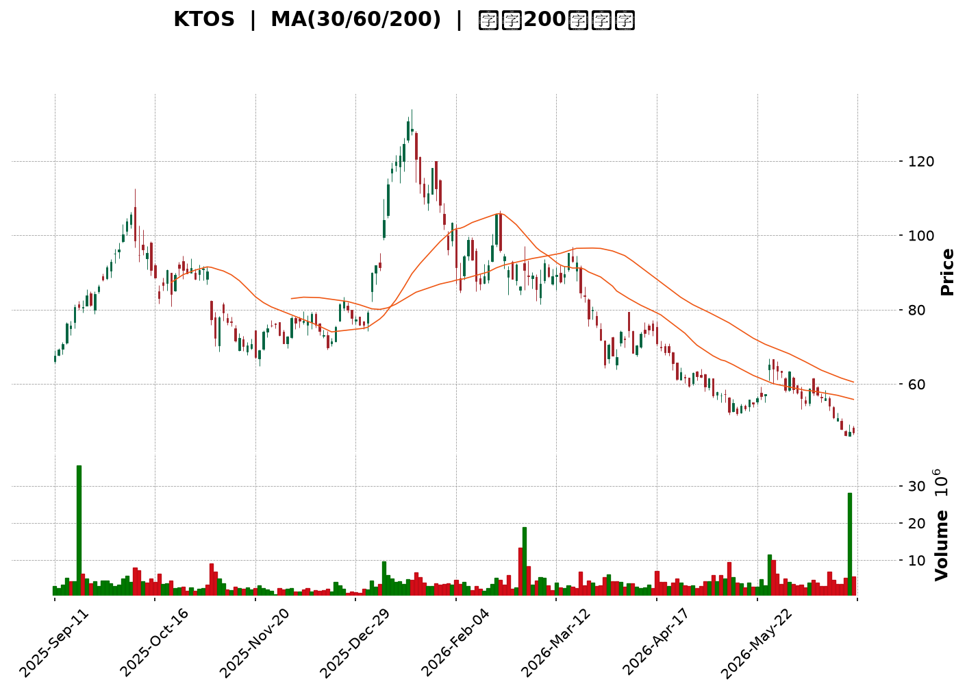 Technical Chart